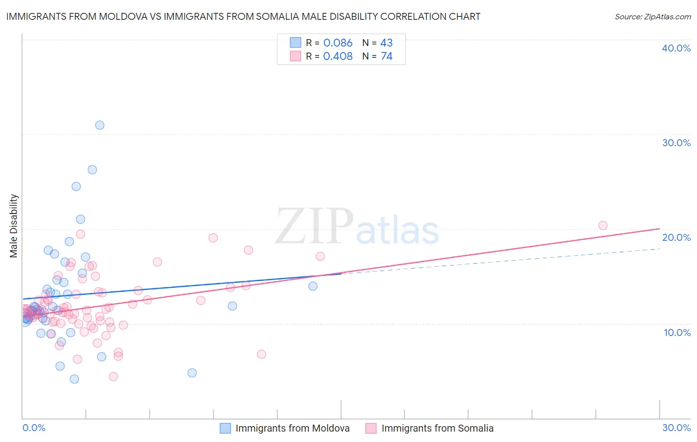 Immigrants from Moldova vs Immigrants from Somalia Male Disability
