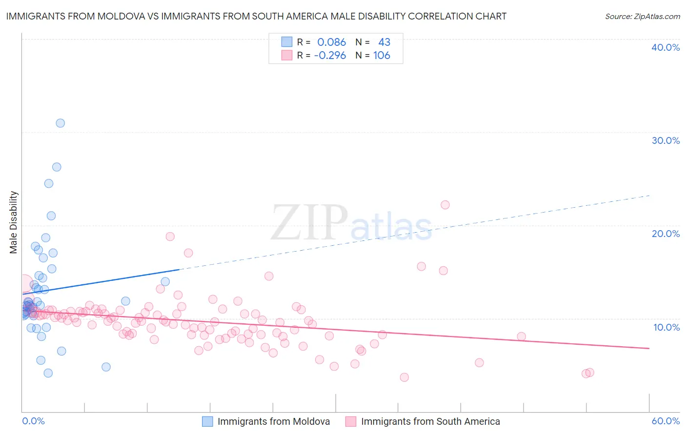 Immigrants from Moldova vs Immigrants from South America Male Disability