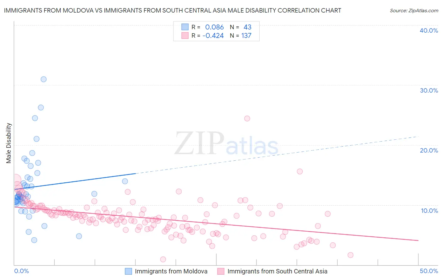 Immigrants from Moldova vs Immigrants from South Central Asia Male Disability