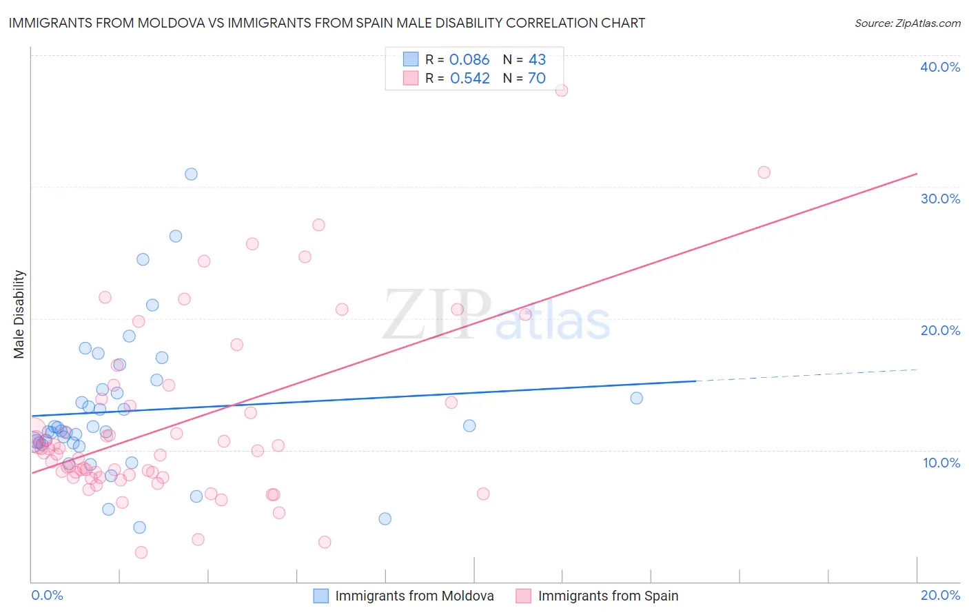 Immigrants from Moldova vs Immigrants from Spain Male Disability