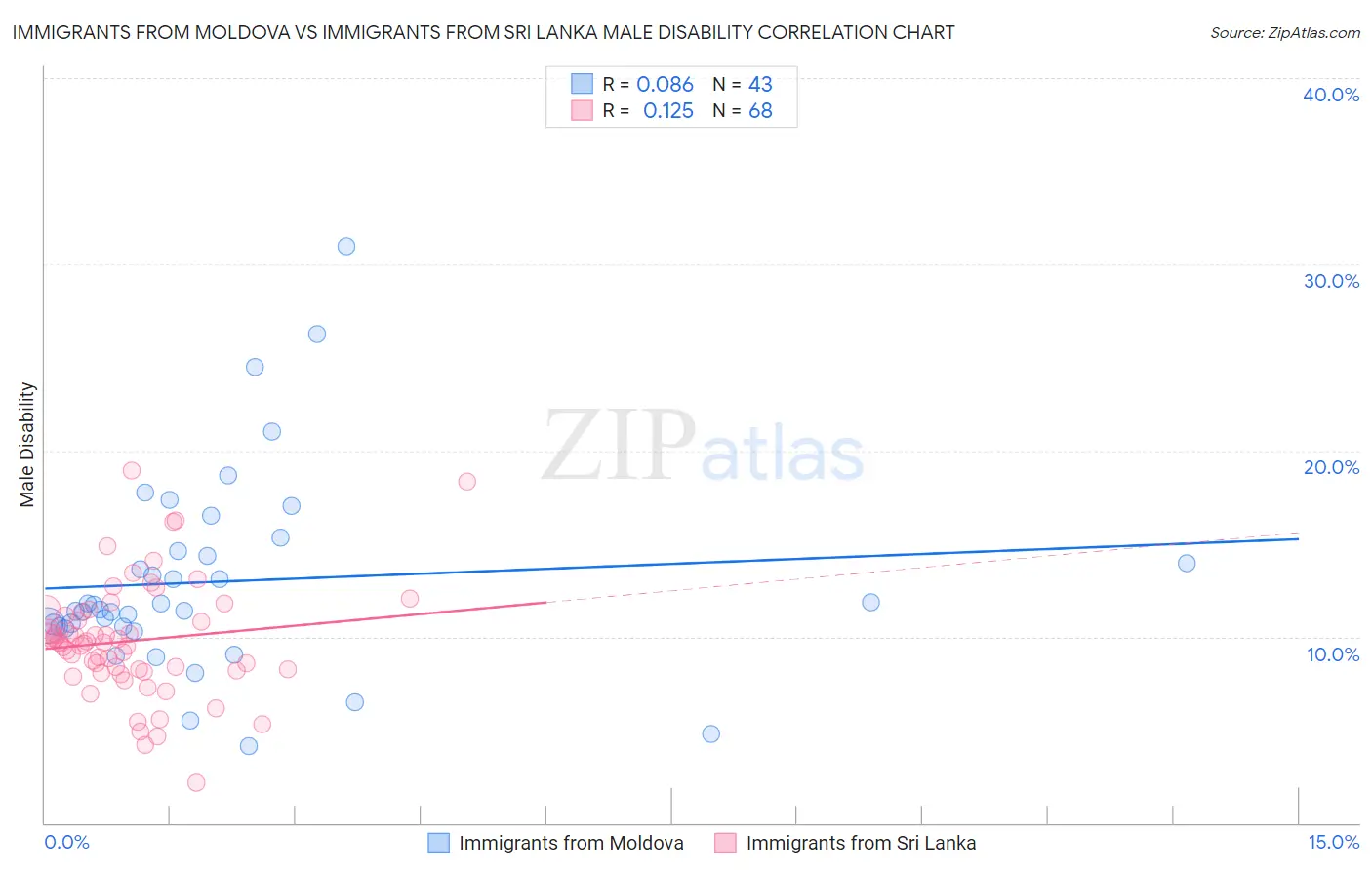 Immigrants from Moldova vs Immigrants from Sri Lanka Male Disability