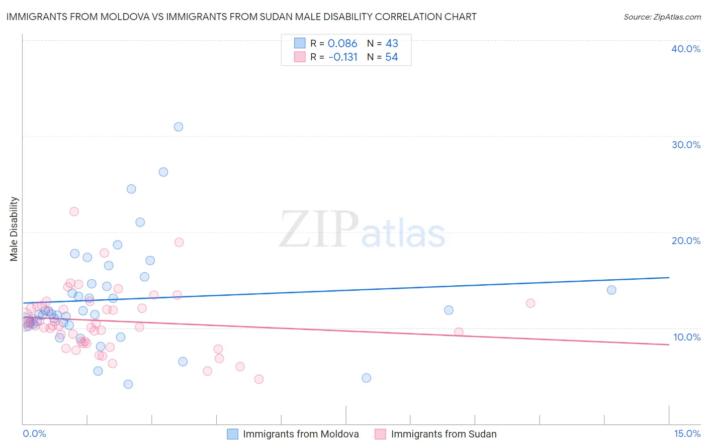 Immigrants from Moldova vs Immigrants from Sudan Male Disability