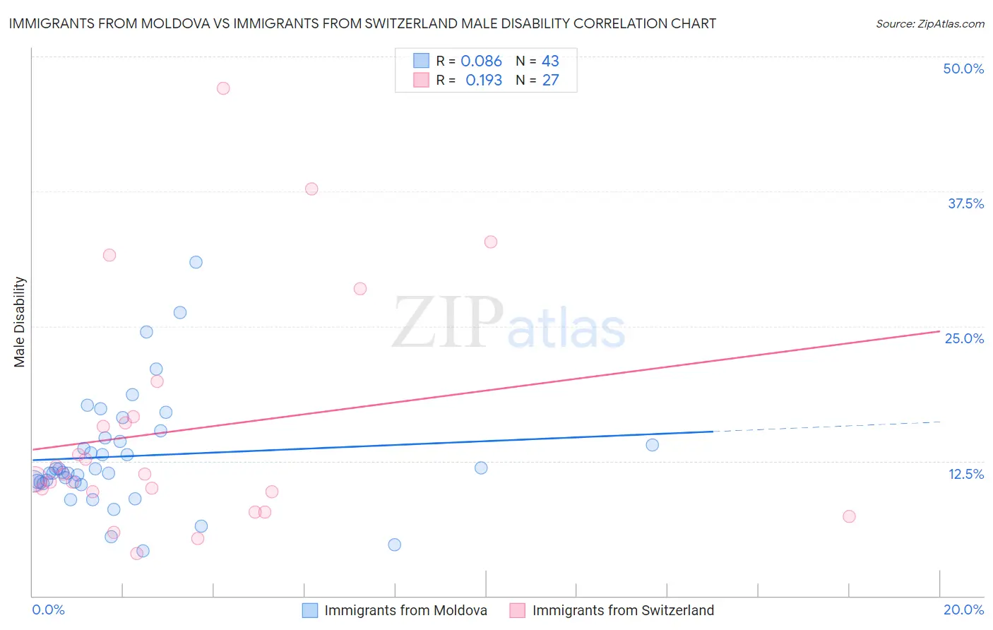 Immigrants from Moldova vs Immigrants from Switzerland Male Disability