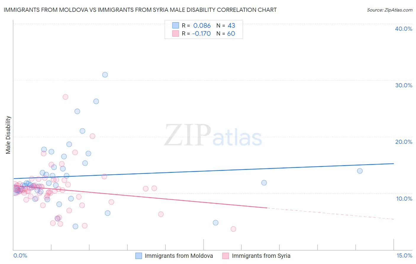 Immigrants from Moldova vs Immigrants from Syria Male Disability