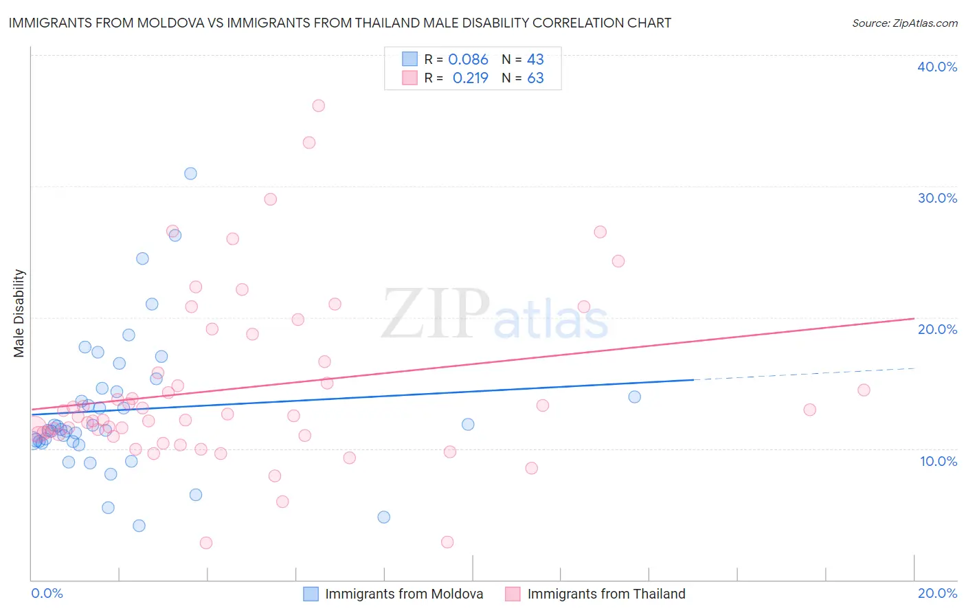 Immigrants from Moldova vs Immigrants from Thailand Male Disability