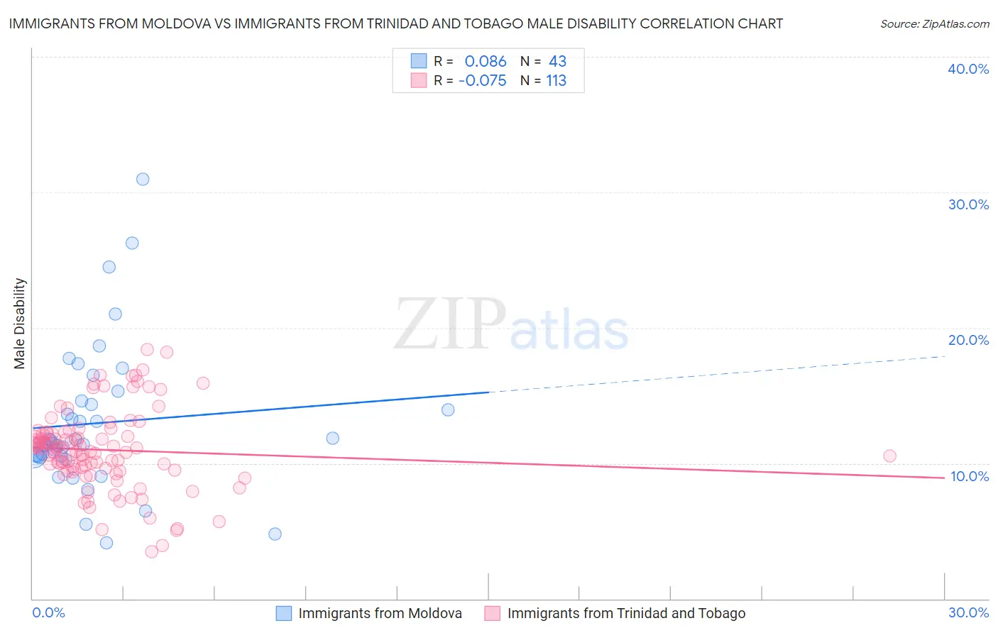 Immigrants from Moldova vs Immigrants from Trinidad and Tobago Male Disability