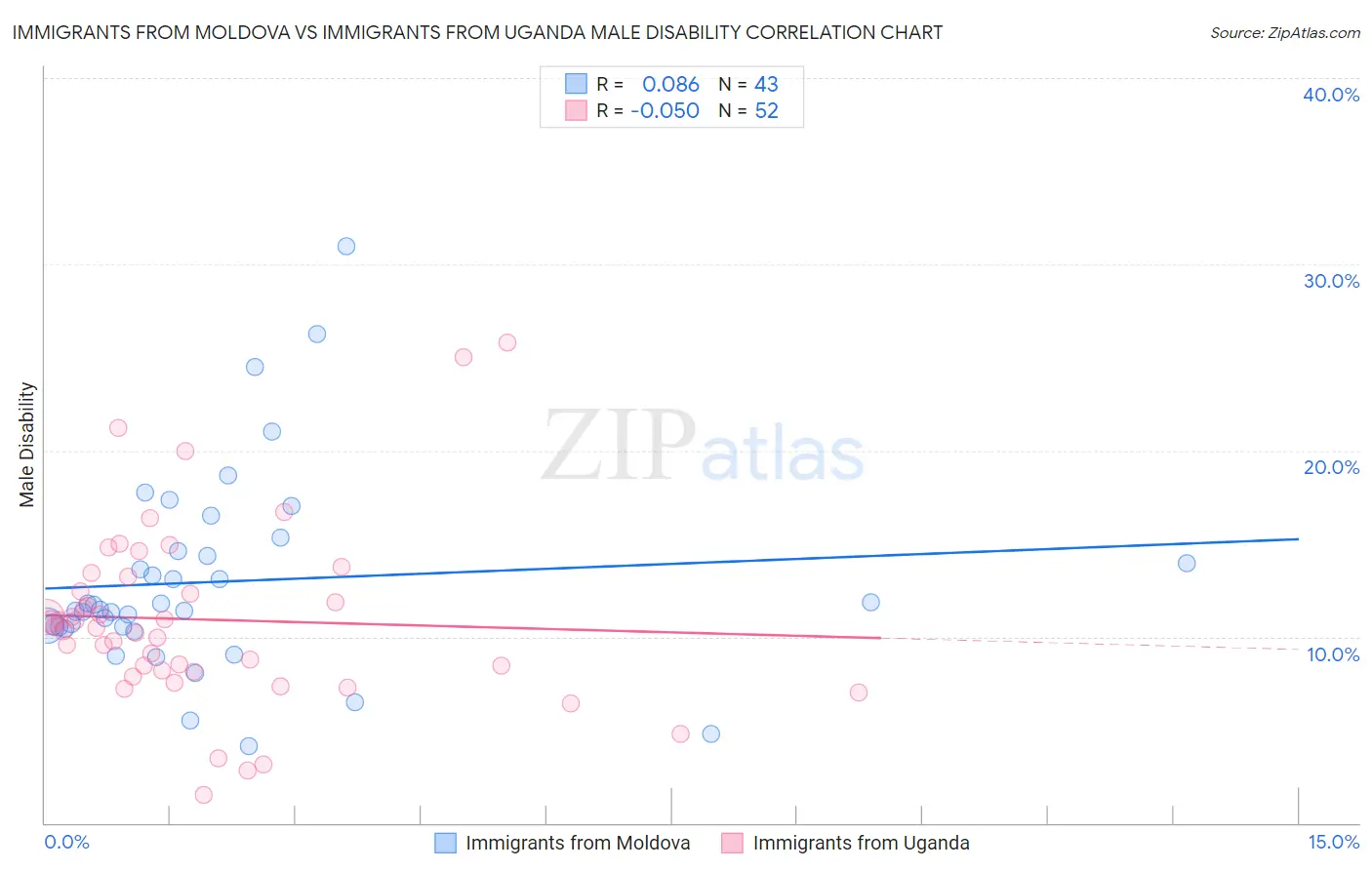 Immigrants from Moldova vs Immigrants from Uganda Male Disability