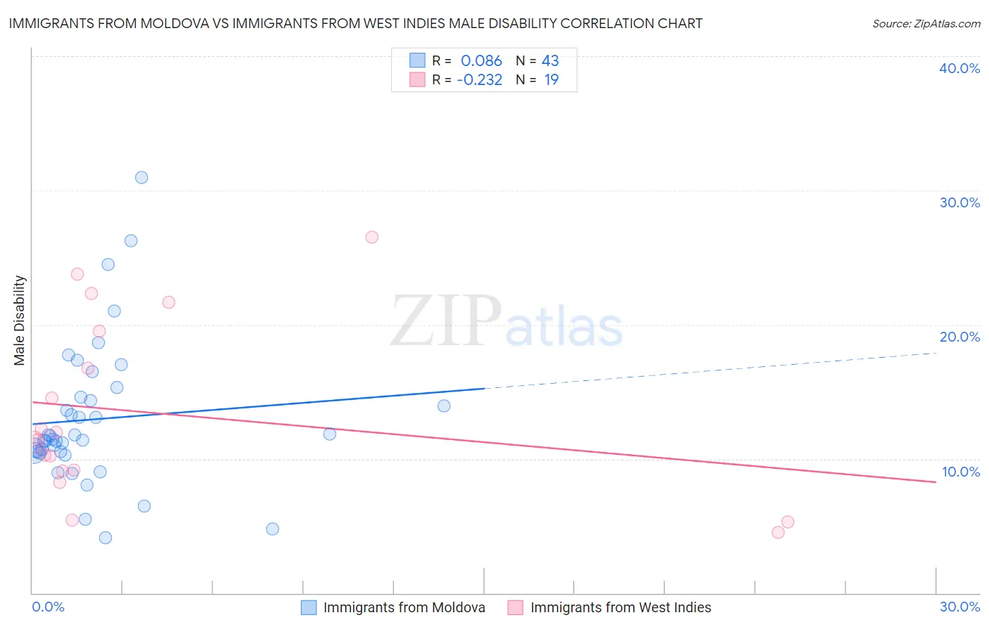 Immigrants from Moldova vs Immigrants from West Indies Male Disability
