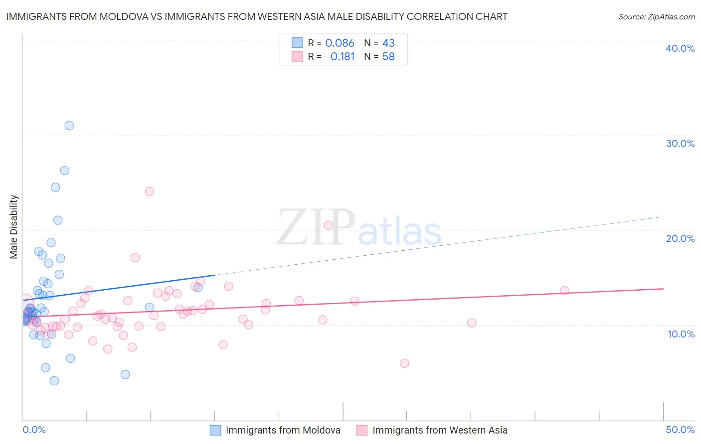 Immigrants from Moldova vs Immigrants from Western Asia Male Disability
