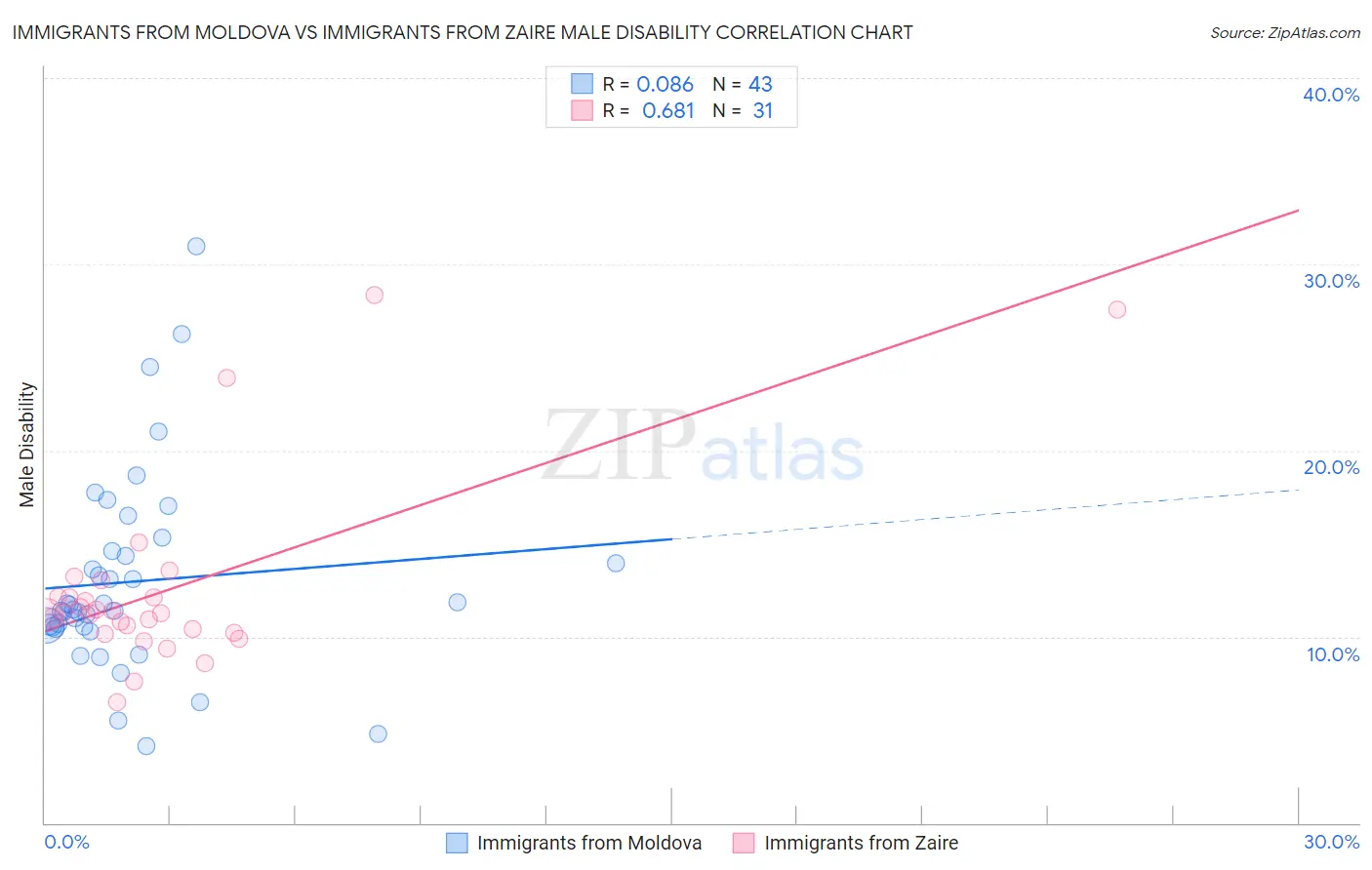 Immigrants from Moldova vs Immigrants from Zaire Male Disability