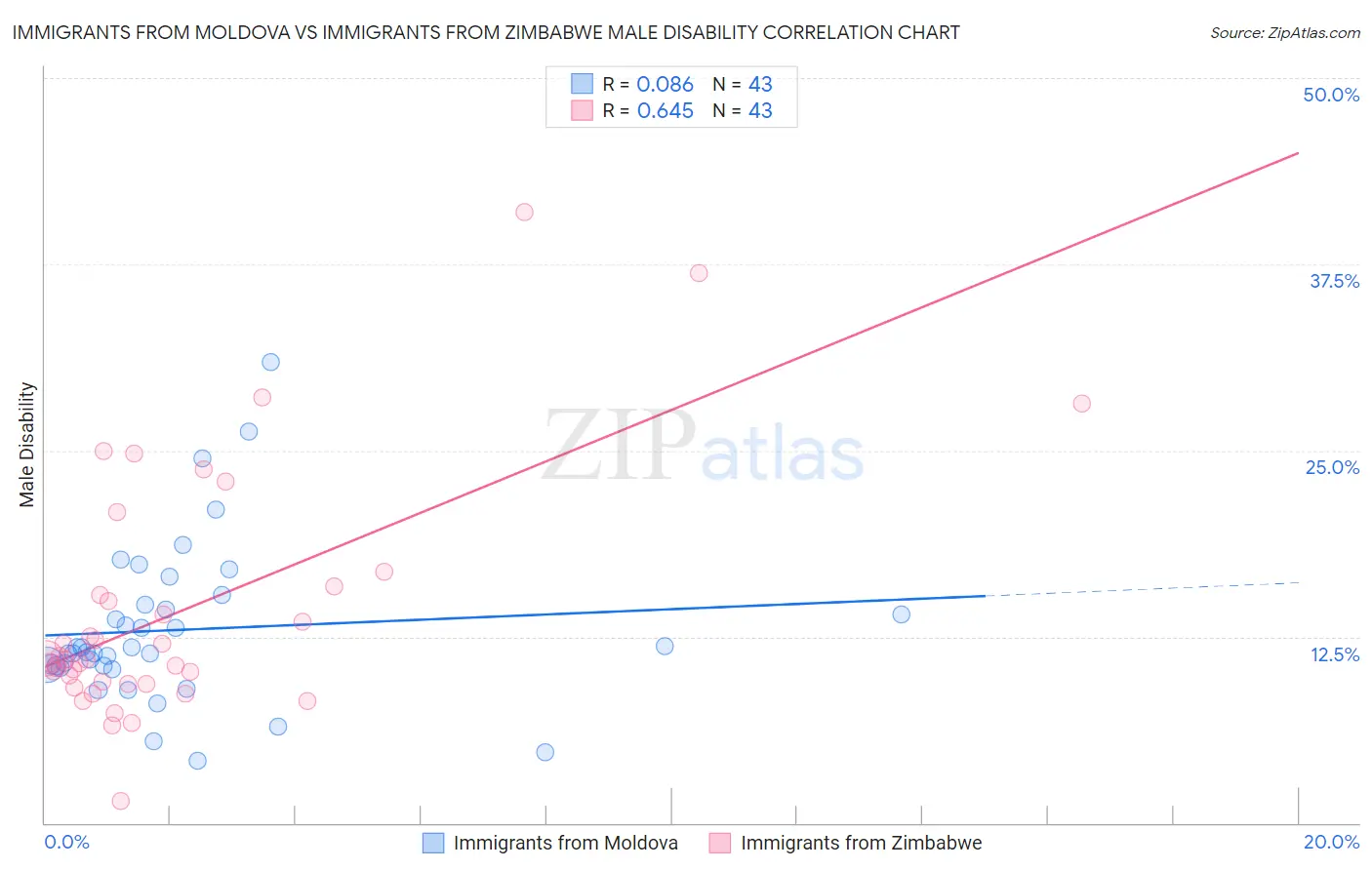 Immigrants from Moldova vs Immigrants from Zimbabwe Male Disability