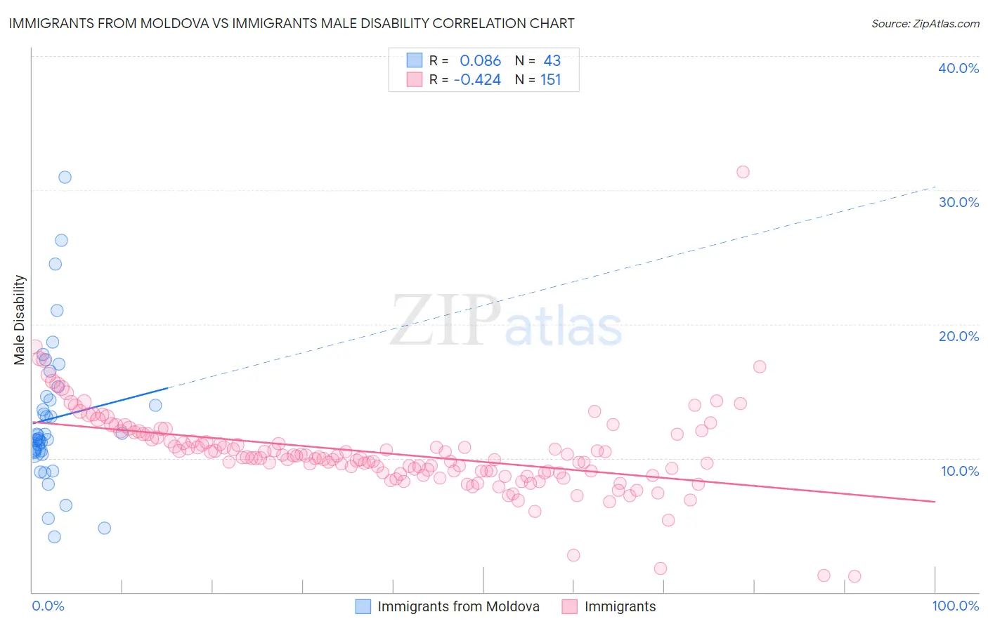 Immigrants from Moldova vs Immigrants Male Disability