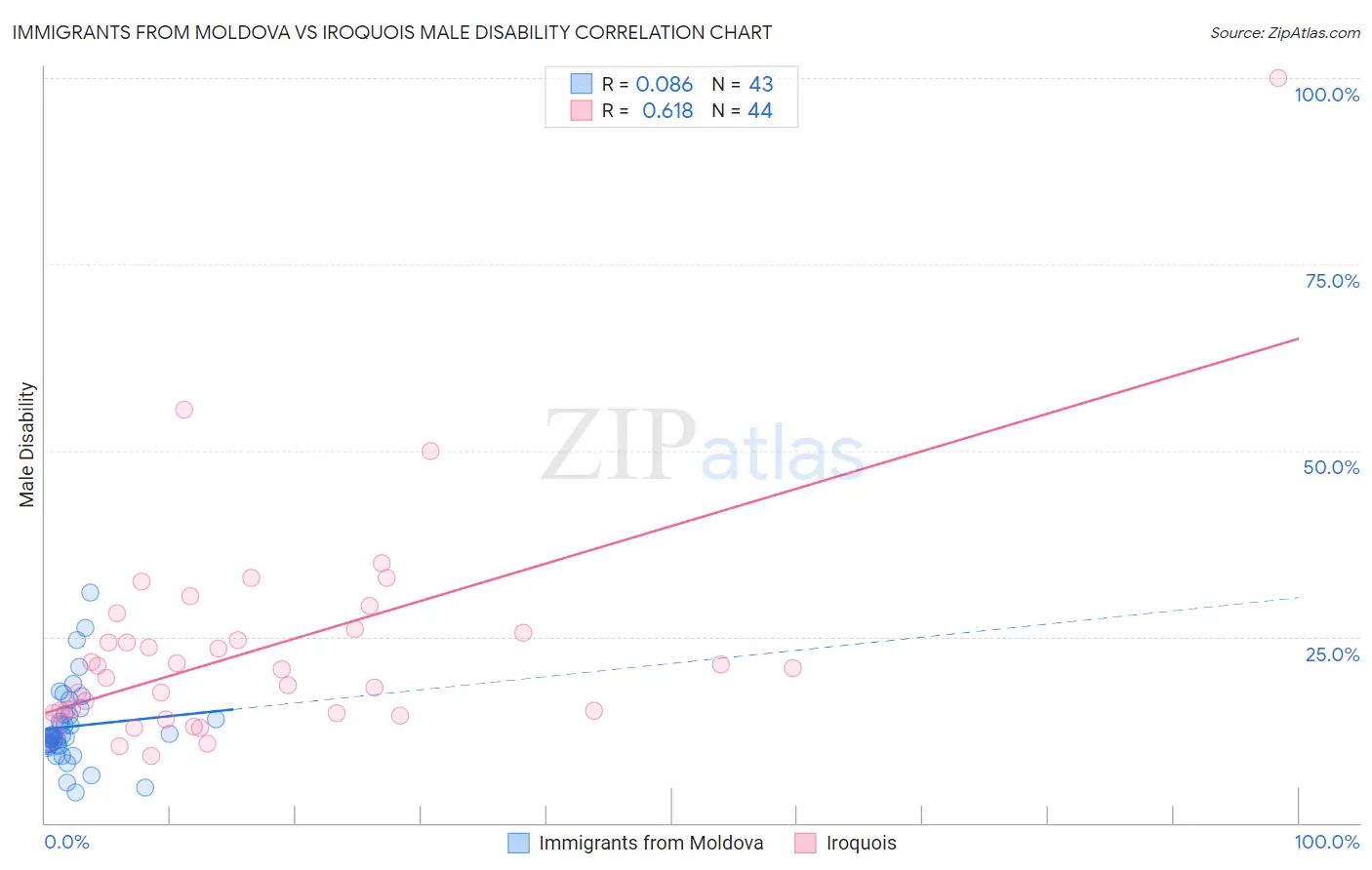 Immigrants from Moldova vs Iroquois Male Disability