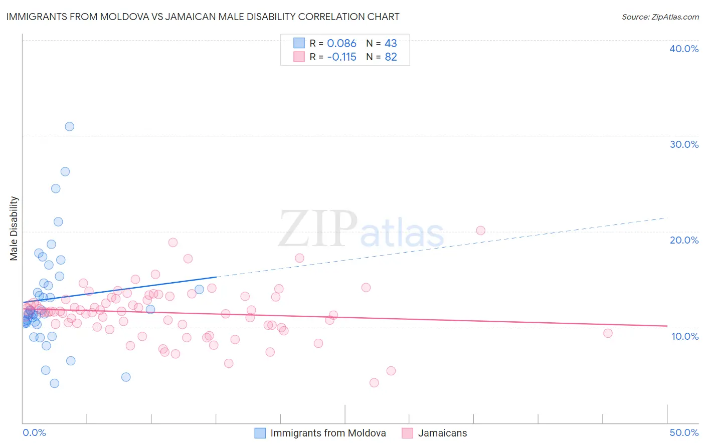 Immigrants from Moldova vs Jamaican Male Disability