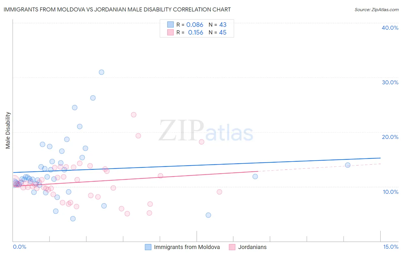 Immigrants from Moldova vs Jordanian Male Disability
