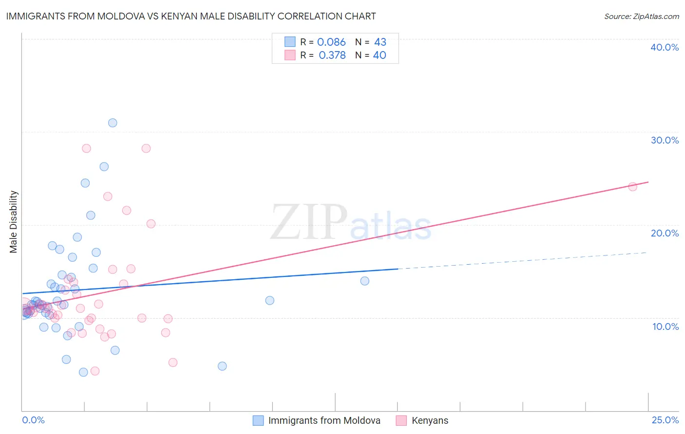 Immigrants from Moldova vs Kenyan Male Disability