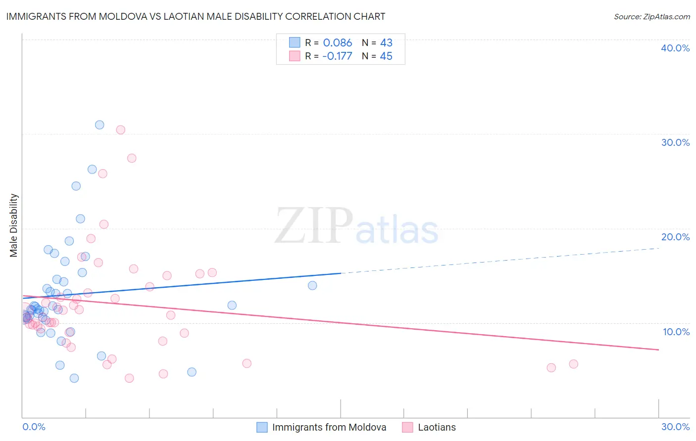 Immigrants from Moldova vs Laotian Male Disability