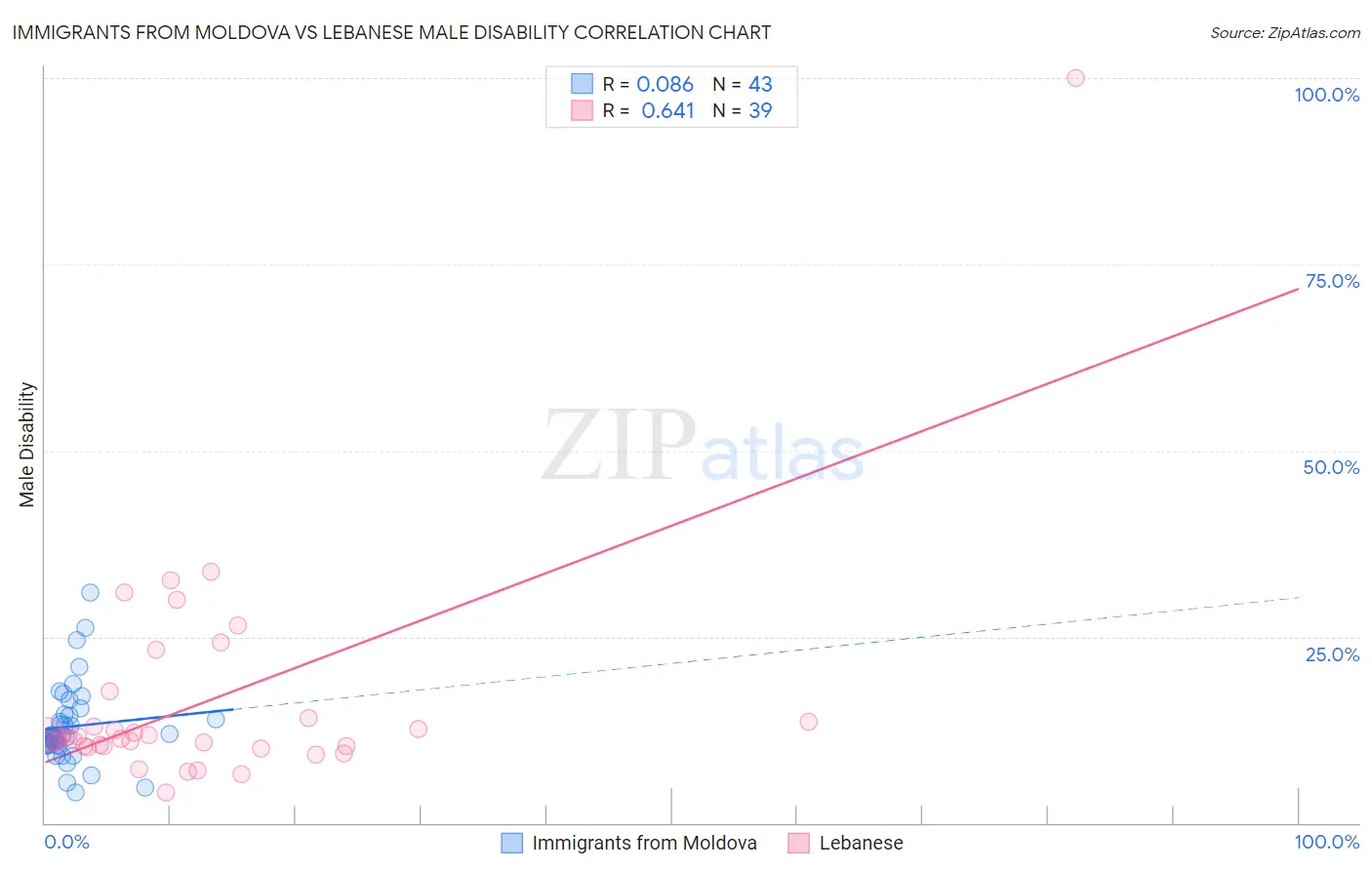 Immigrants from Moldova vs Lebanese Male Disability