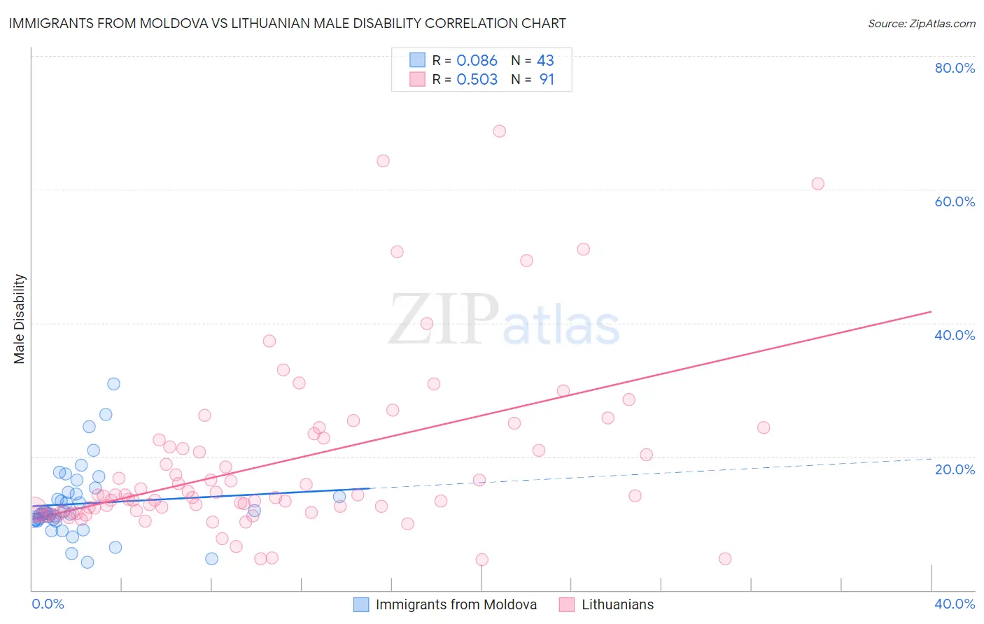 Immigrants from Moldova vs Lithuanian Male Disability