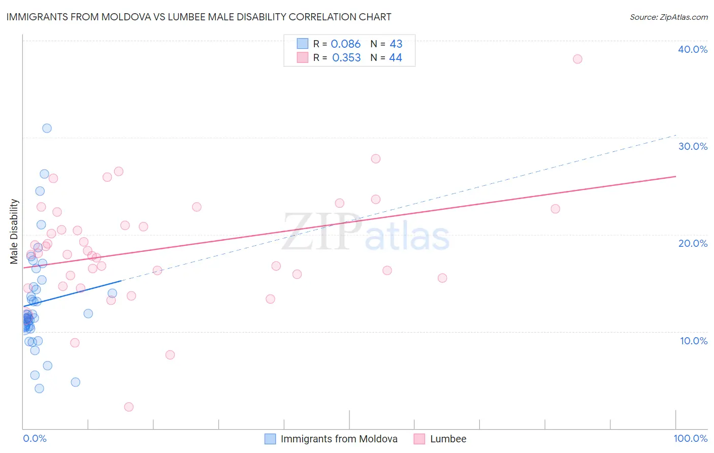 Immigrants from Moldova vs Lumbee Male Disability