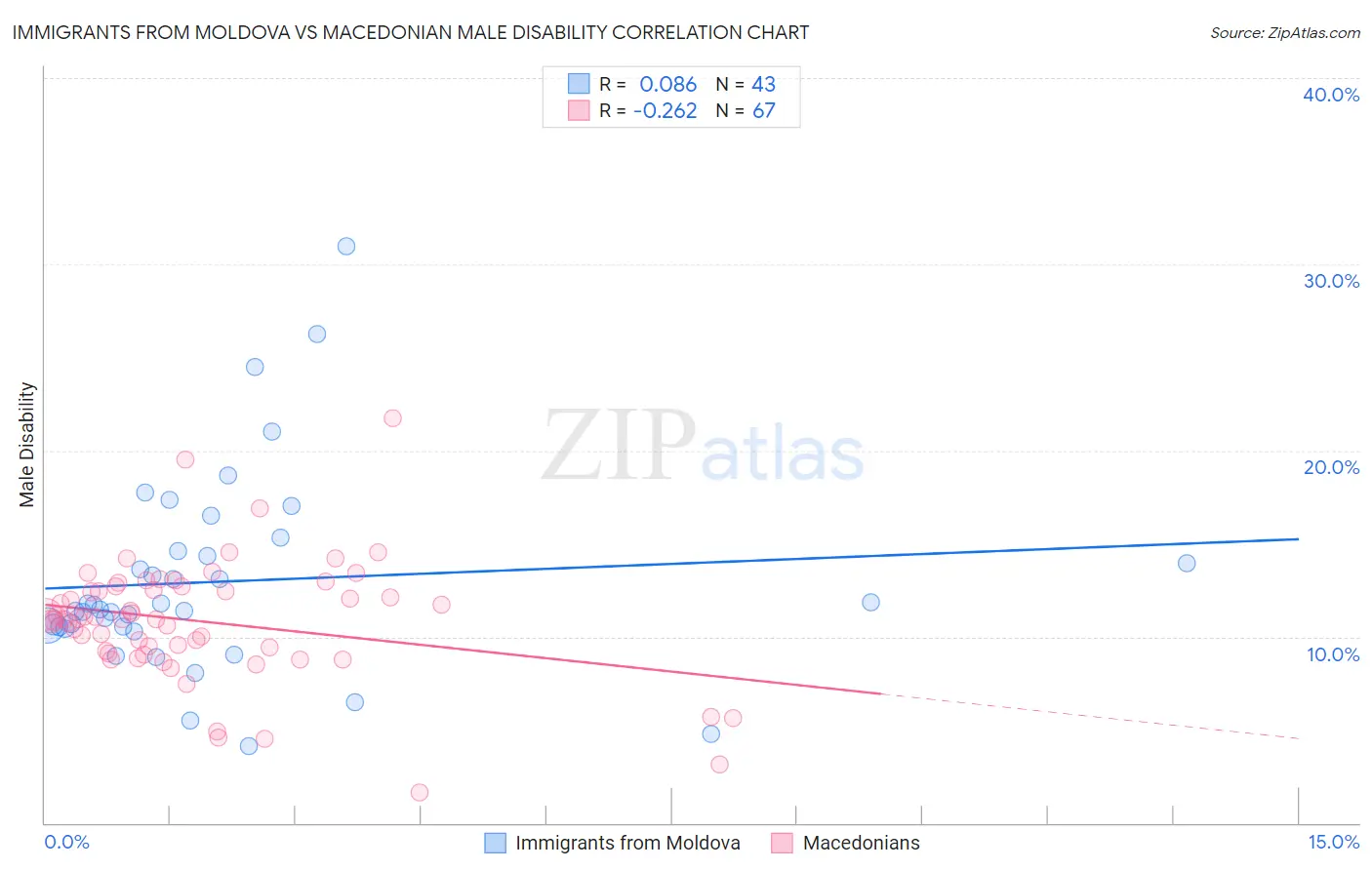 Immigrants from Moldova vs Macedonian Male Disability