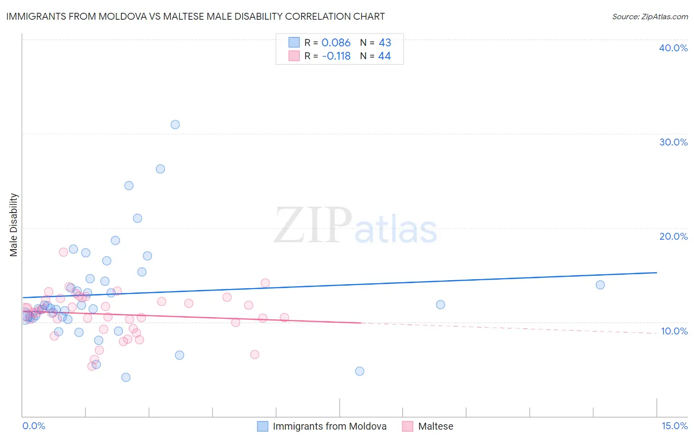 Immigrants from Moldova vs Maltese Male Disability