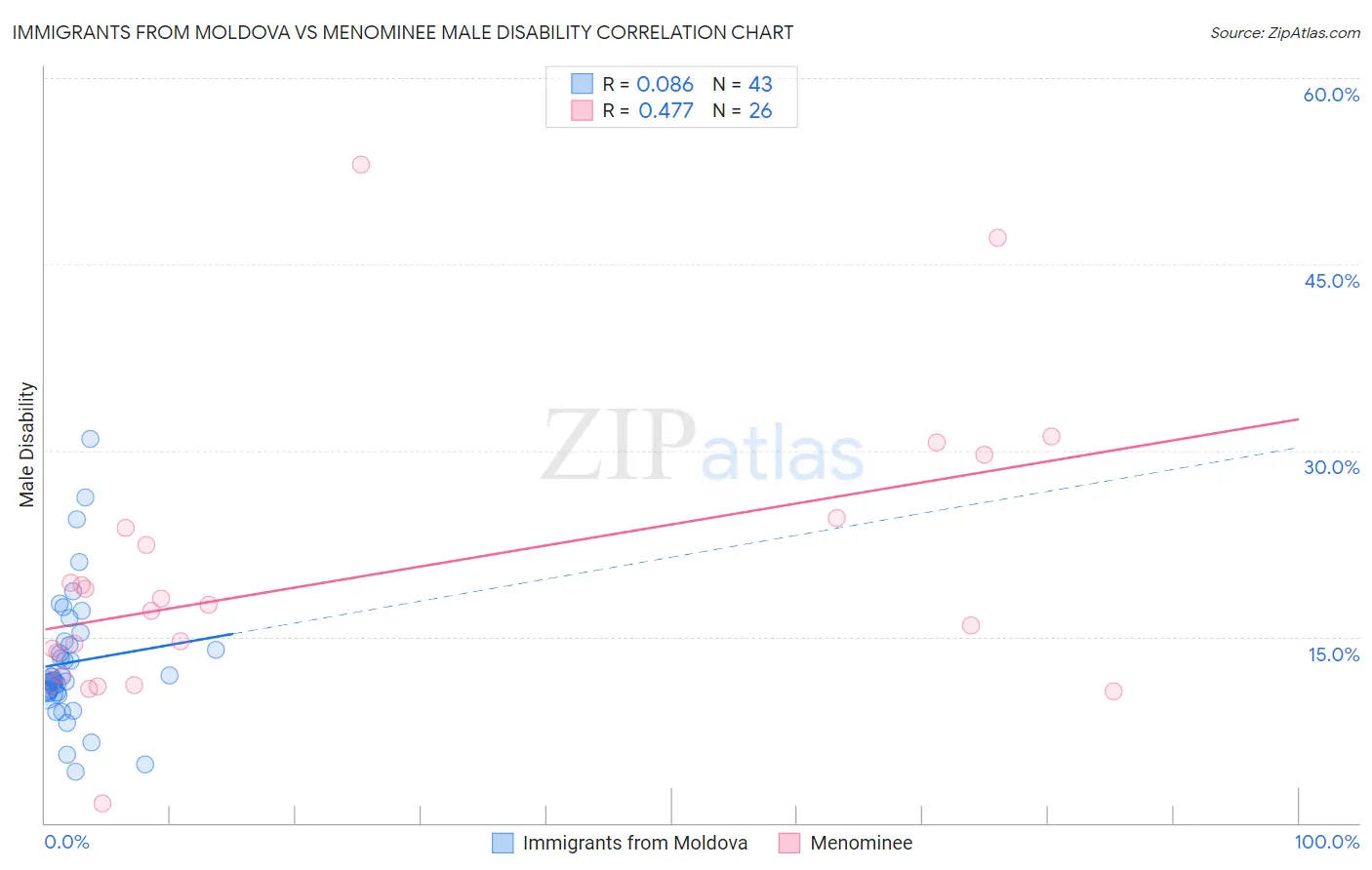 Immigrants from Moldova vs Menominee Male Disability