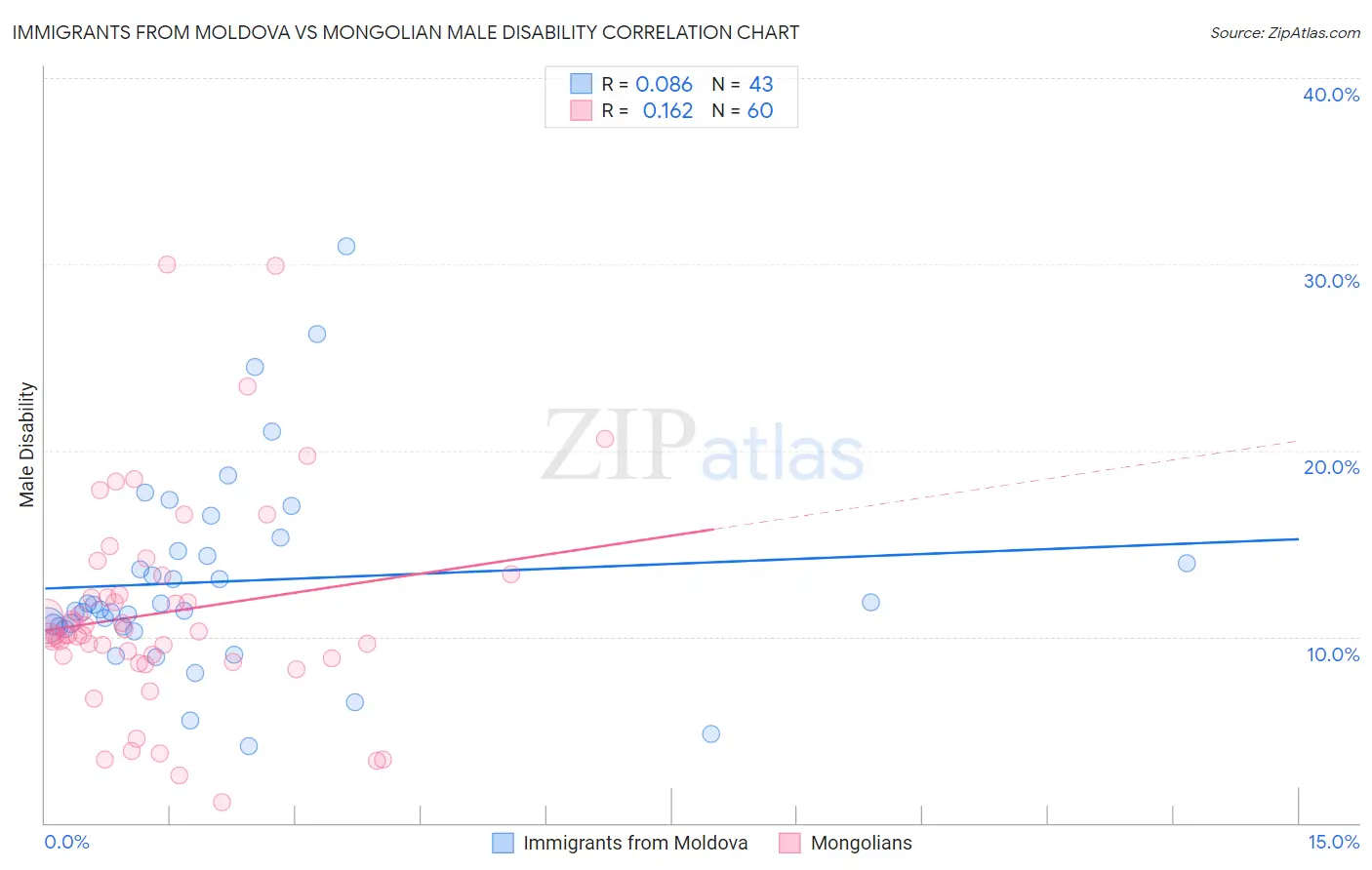 Immigrants from Moldova vs Mongolian Male Disability