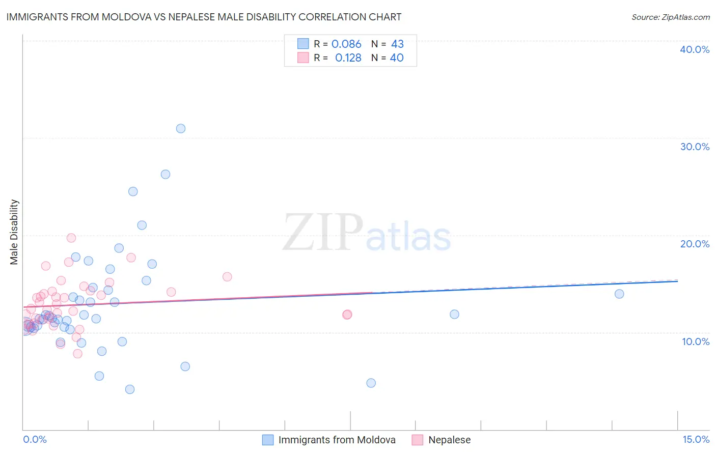 Immigrants from Moldova vs Nepalese Male Disability