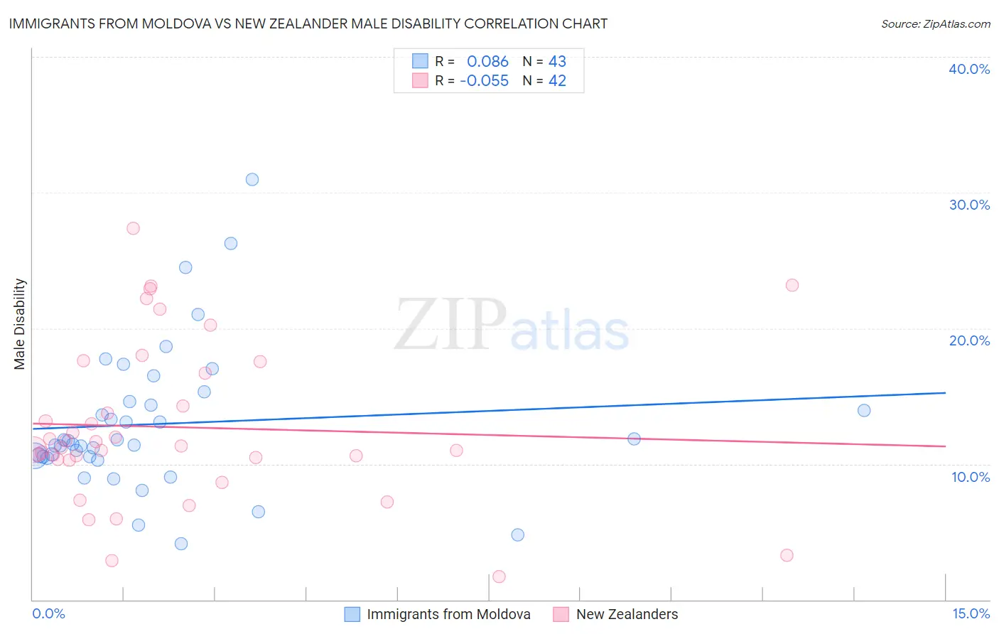 Immigrants from Moldova vs New Zealander Male Disability