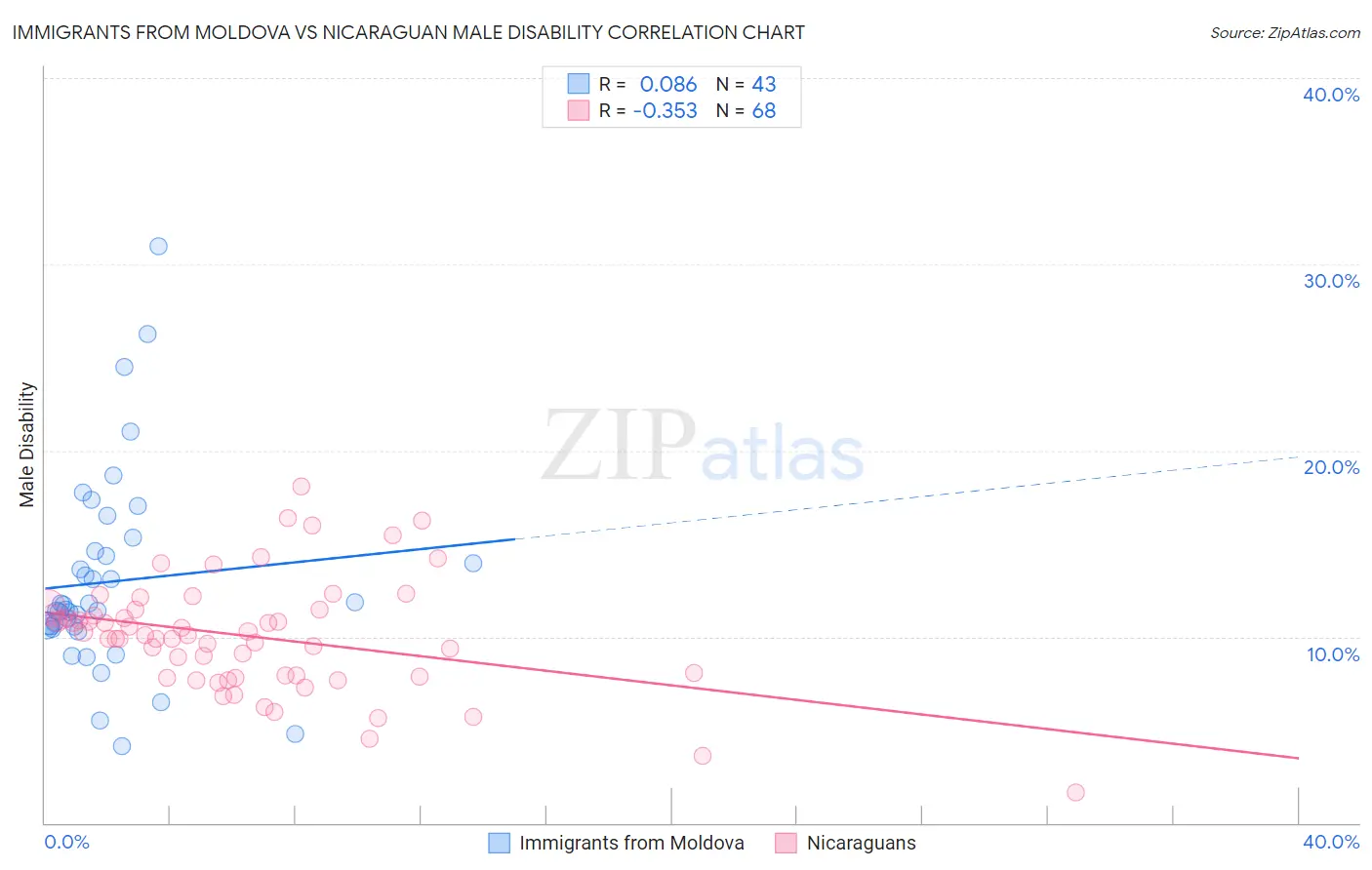 Immigrants from Moldova vs Nicaraguan Male Disability