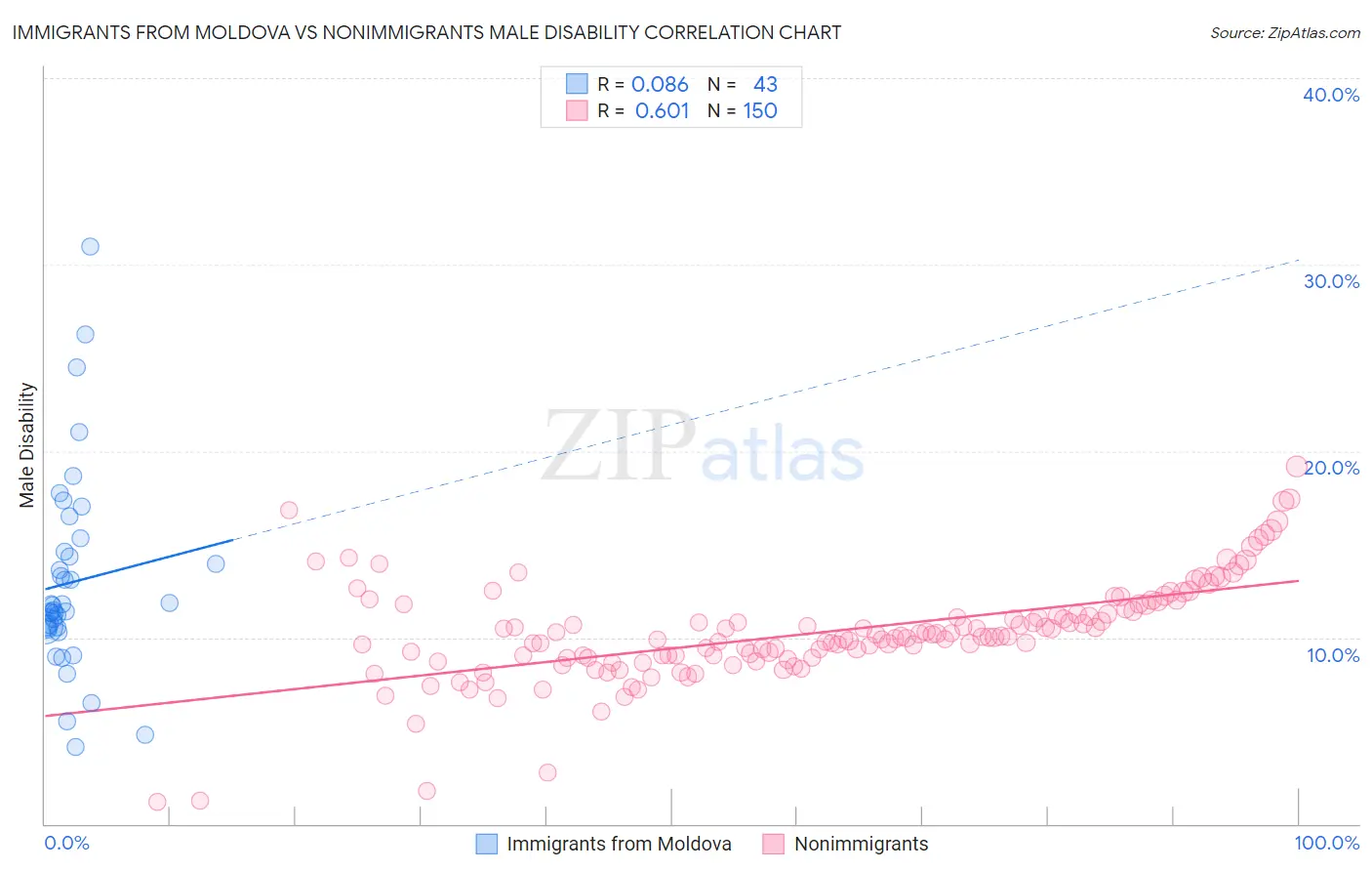 Immigrants from Moldova vs Nonimmigrants Male Disability