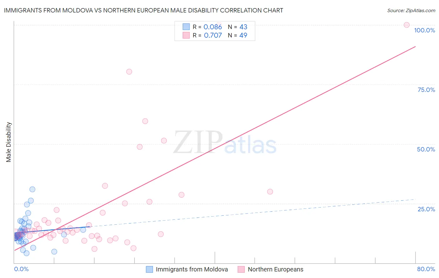 Immigrants from Moldova vs Northern European Male Disability