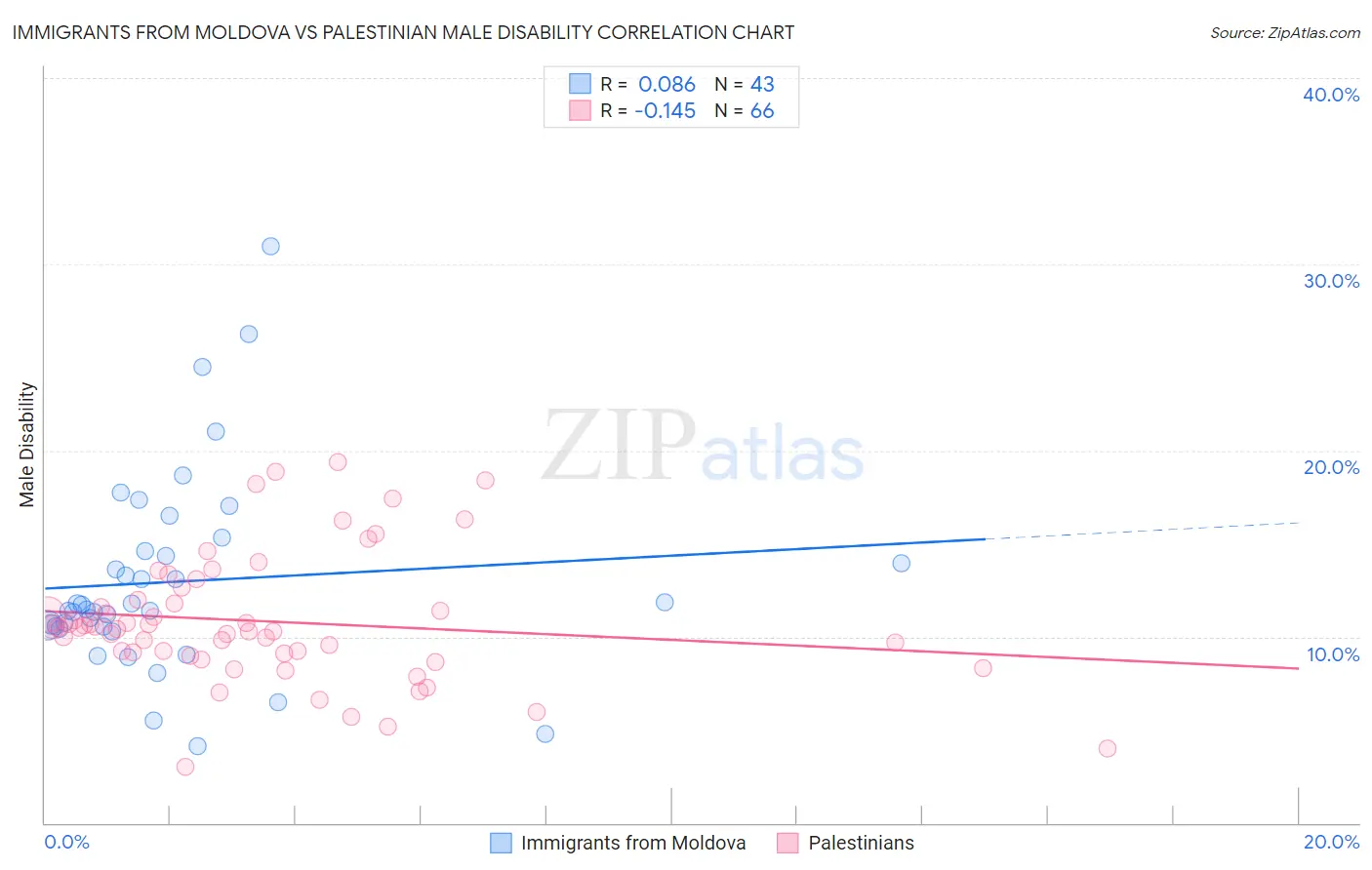 Immigrants from Moldova vs Palestinian Male Disability
