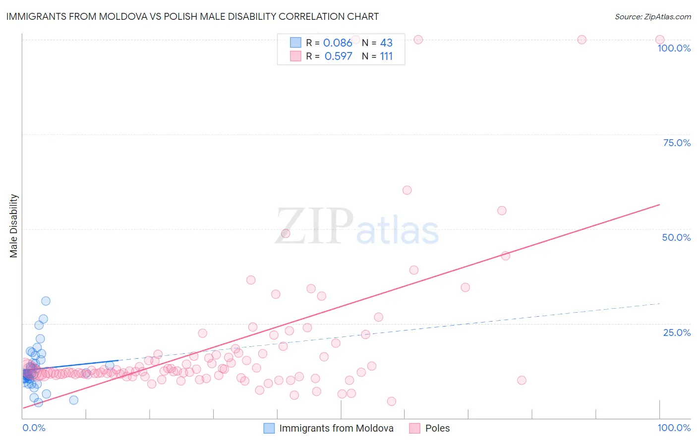 Immigrants from Moldova vs Polish Male Disability