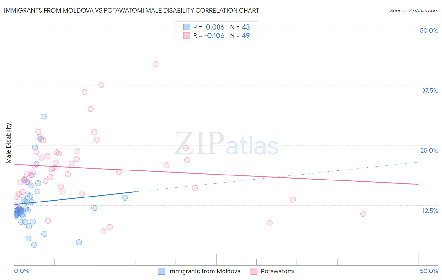Immigrants from Moldova vs Potawatomi Male Disability