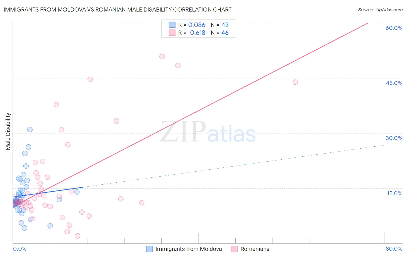 Immigrants from Moldova vs Romanian Male Disability