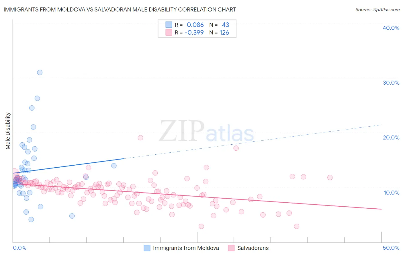 Immigrants from Moldova vs Salvadoran Male Disability