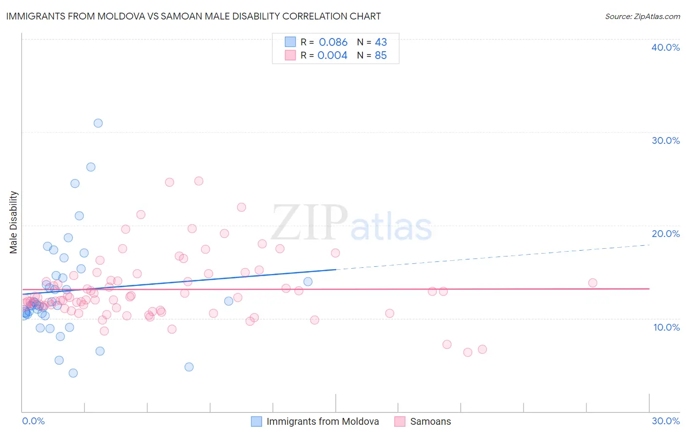 Immigrants from Moldova vs Samoan Male Disability
