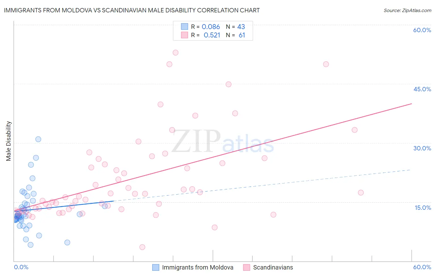 Immigrants from Moldova vs Scandinavian Male Disability