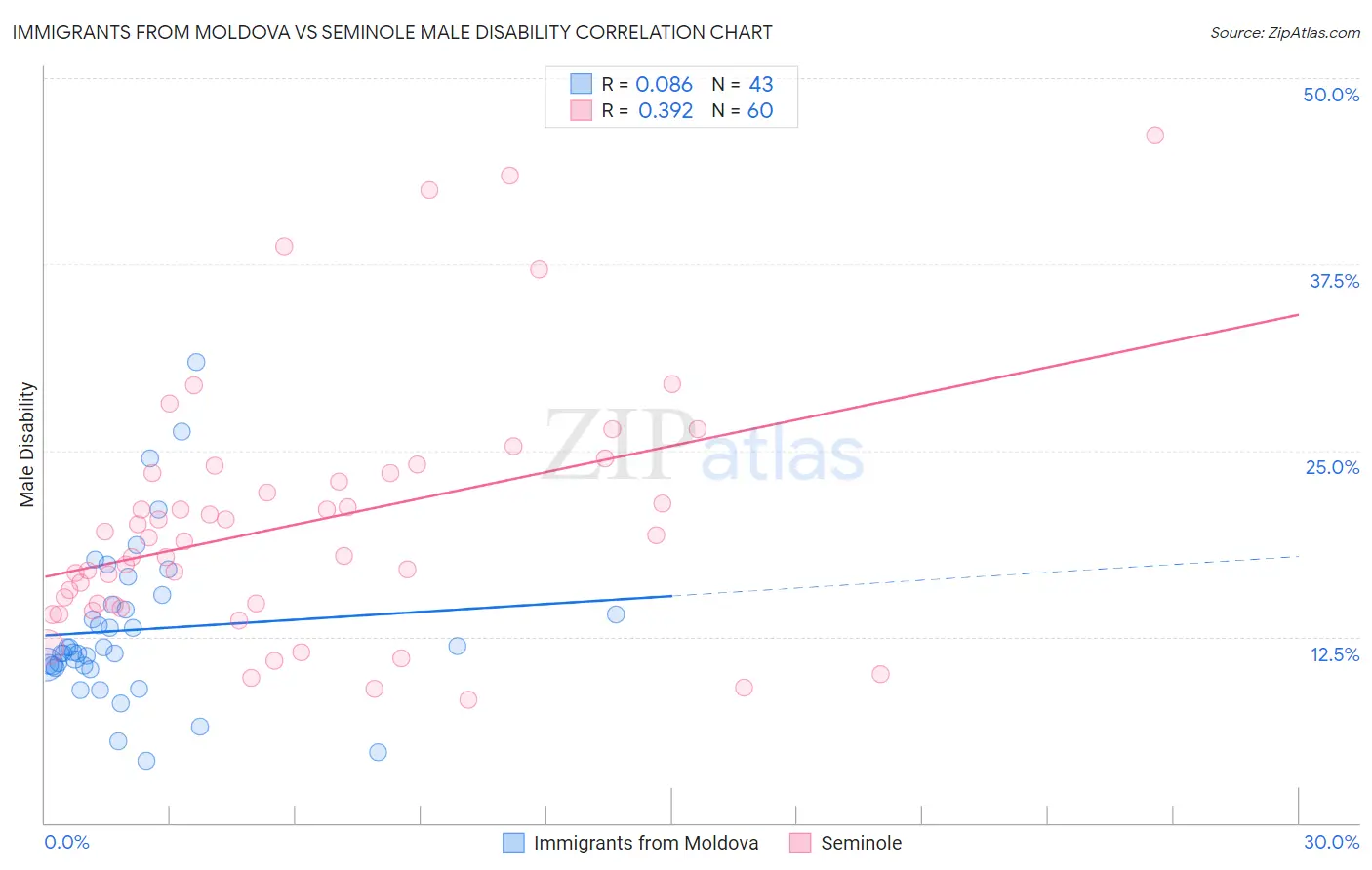 Immigrants from Moldova vs Seminole Male Disability