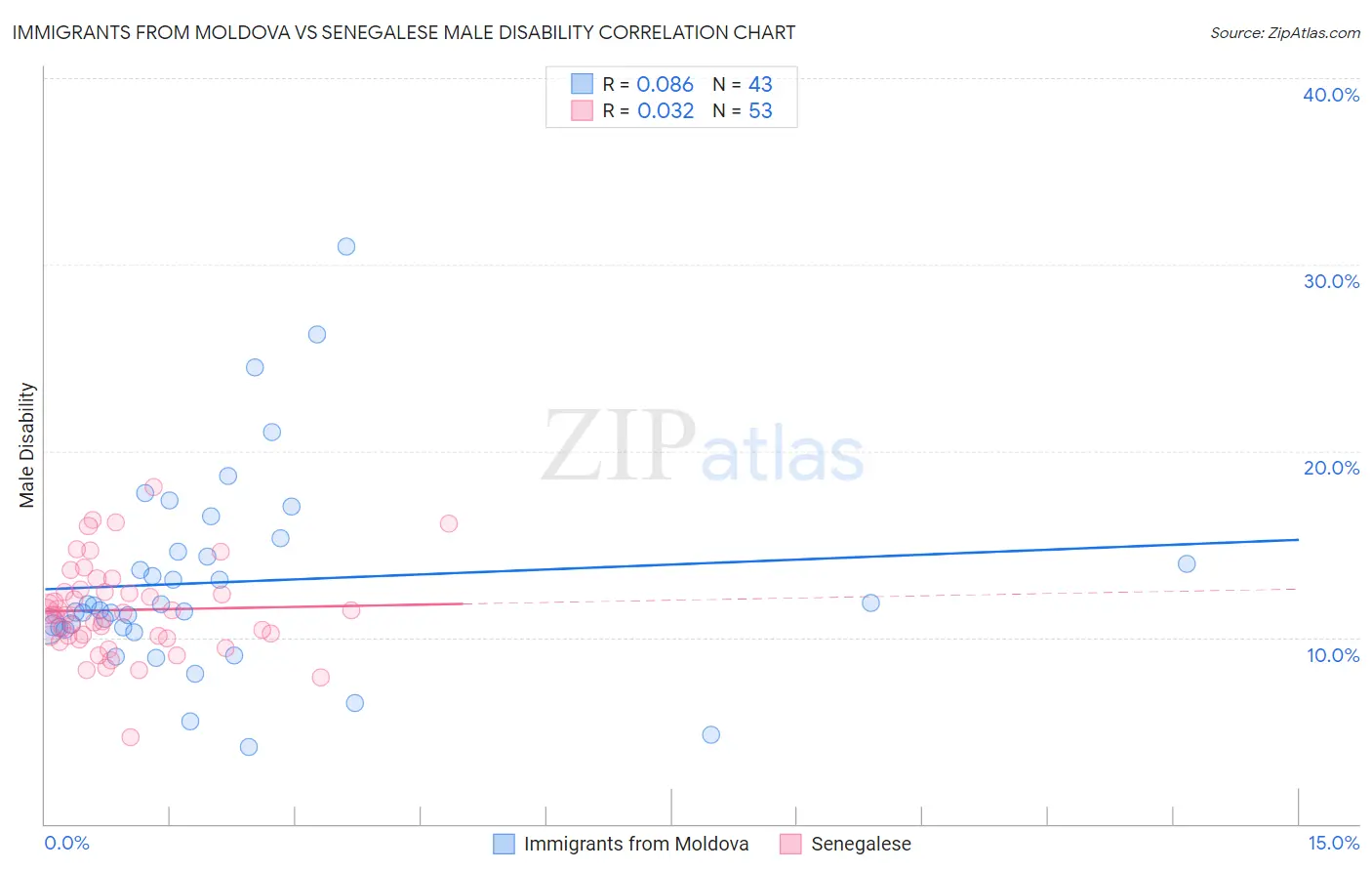 Immigrants from Moldova vs Senegalese Male Disability