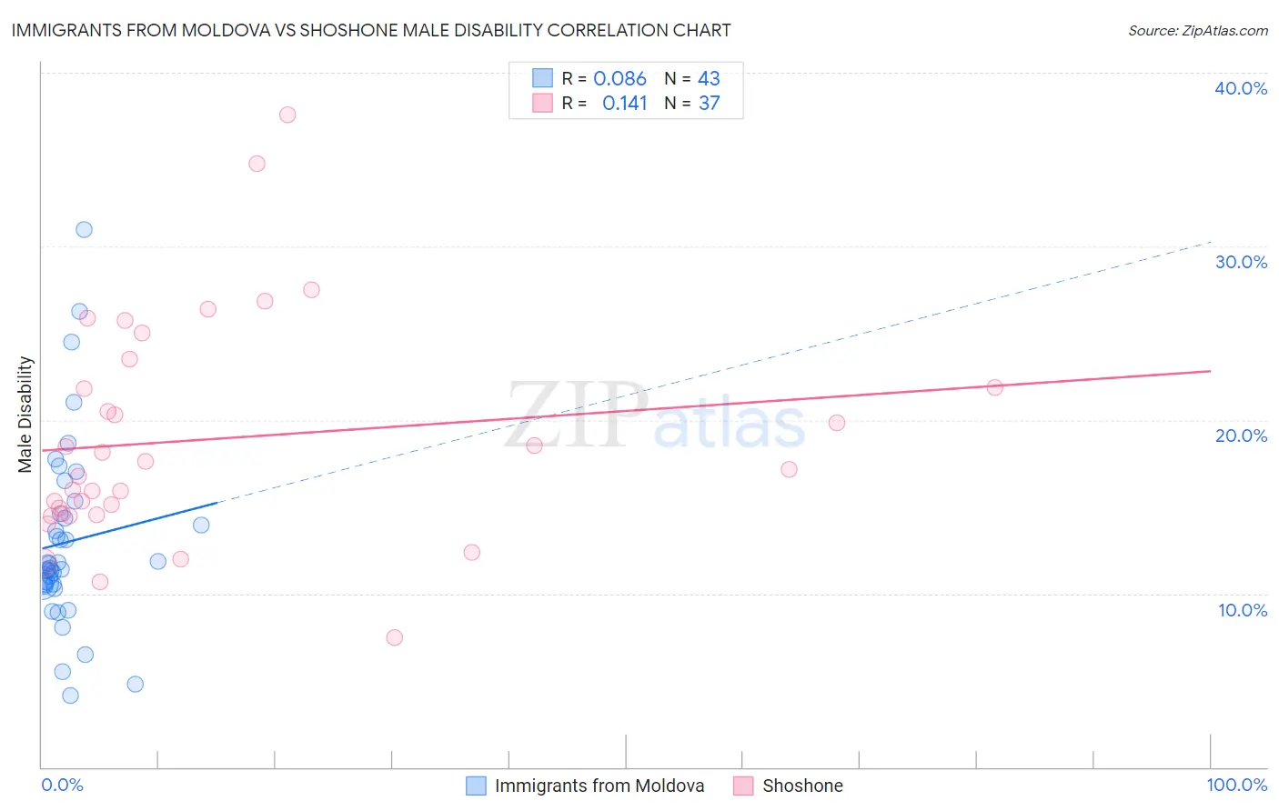 Immigrants from Moldova vs Shoshone Male Disability