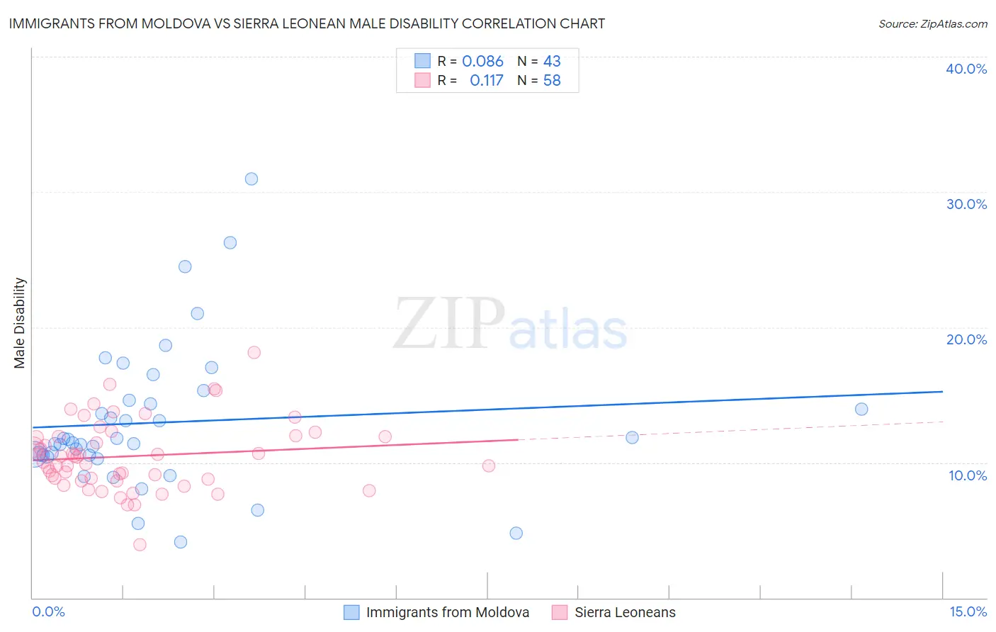 Immigrants from Moldova vs Sierra Leonean Male Disability