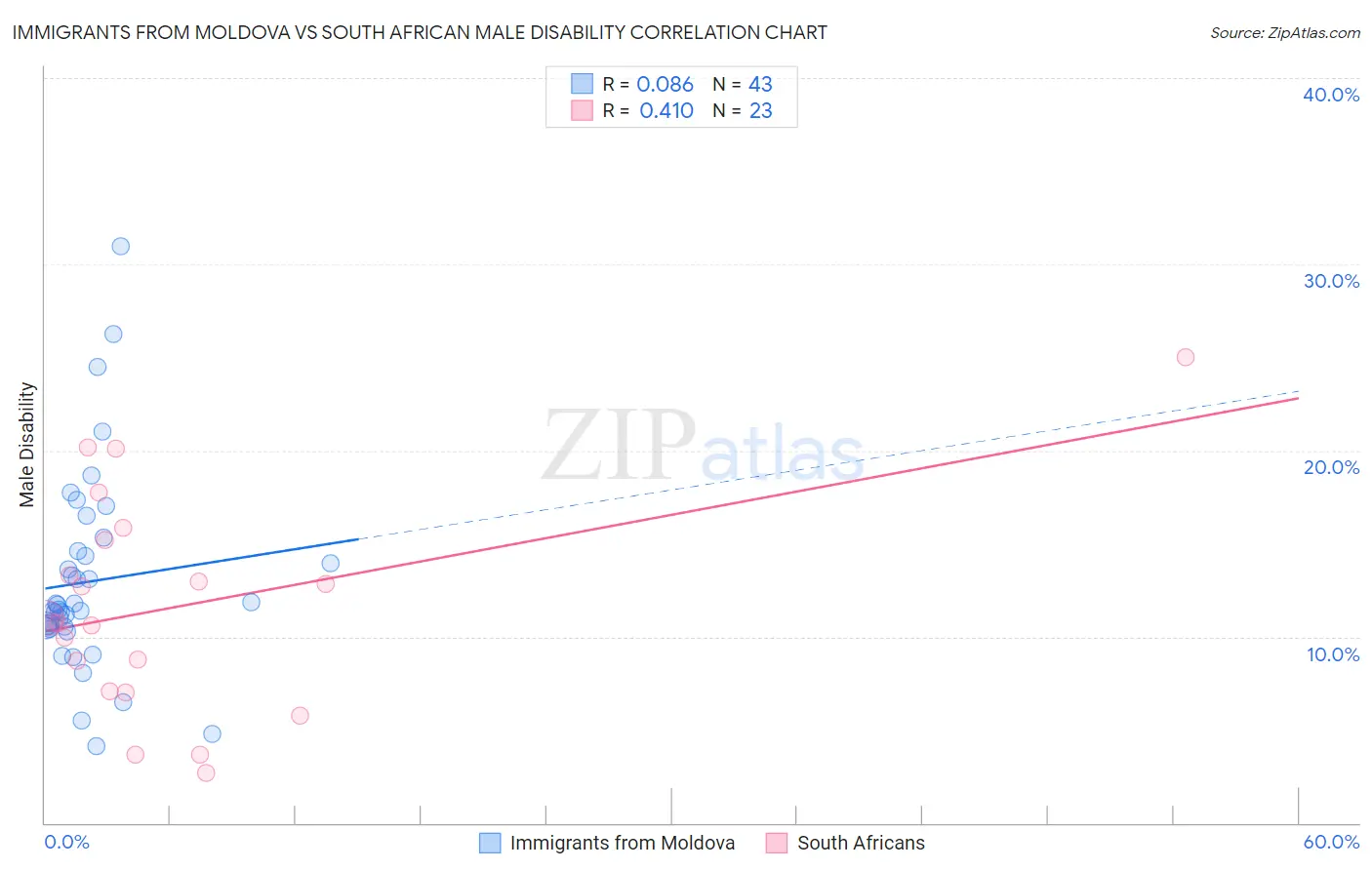 Immigrants from Moldova vs South African Male Disability