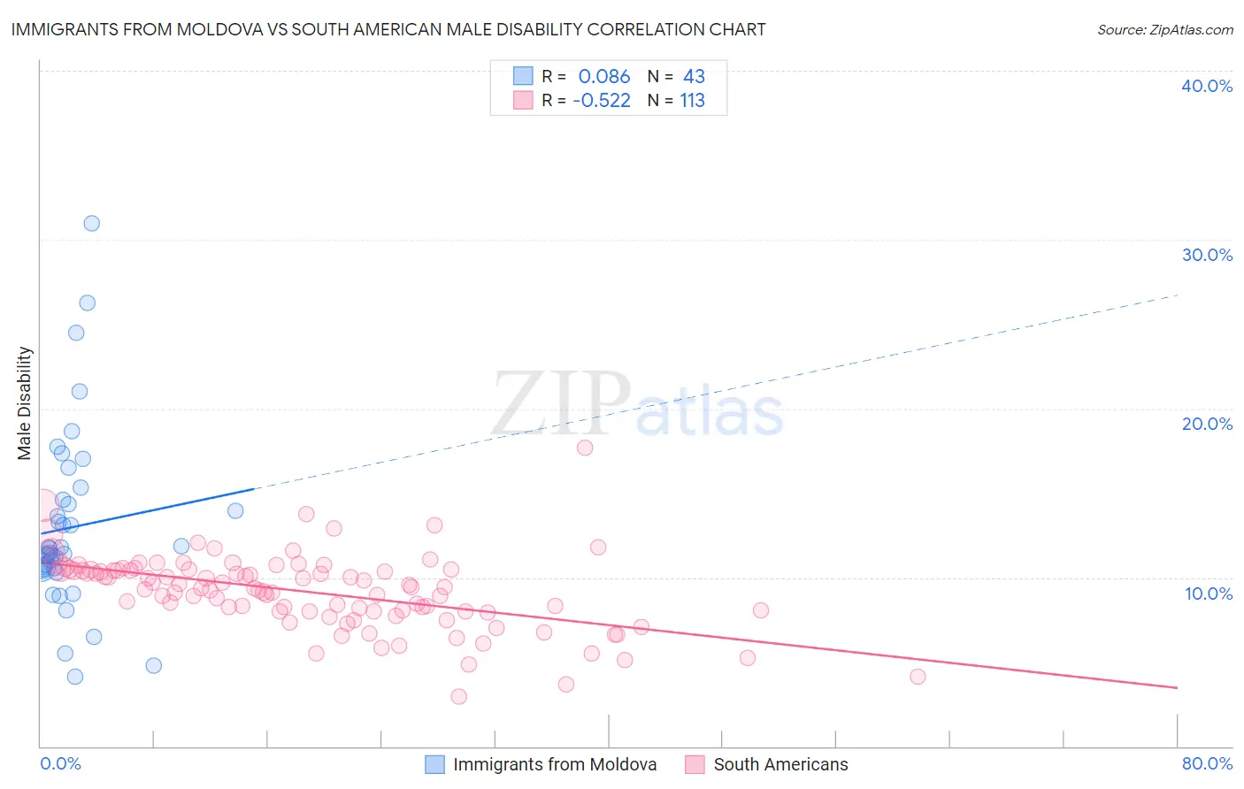 Immigrants from Moldova vs South American Male Disability