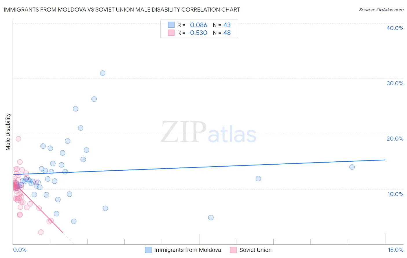 Immigrants from Moldova vs Soviet Union Male Disability