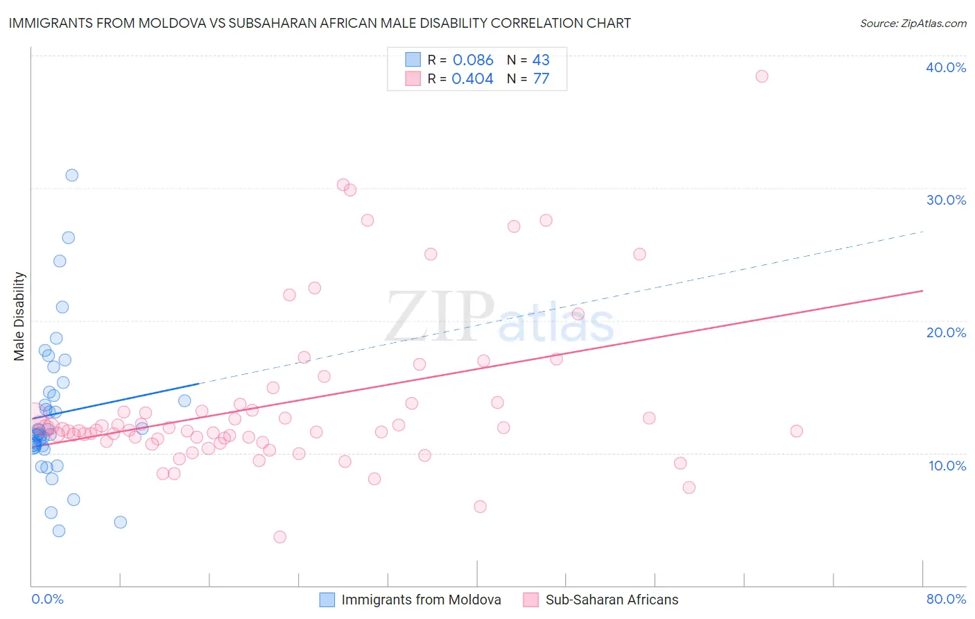 Immigrants from Moldova vs Subsaharan African Male Disability