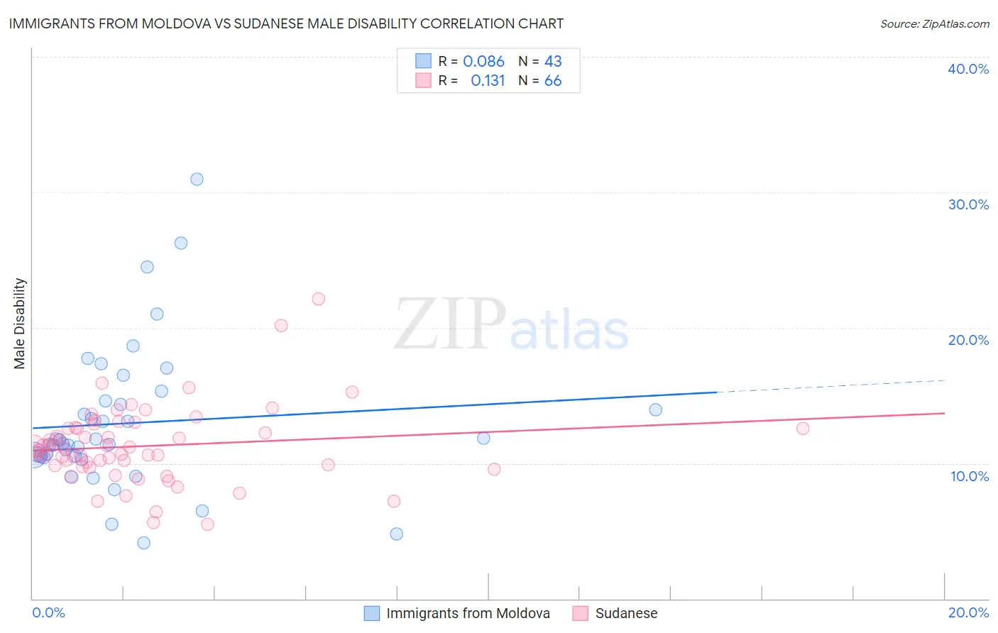 Immigrants from Moldova vs Sudanese Male Disability