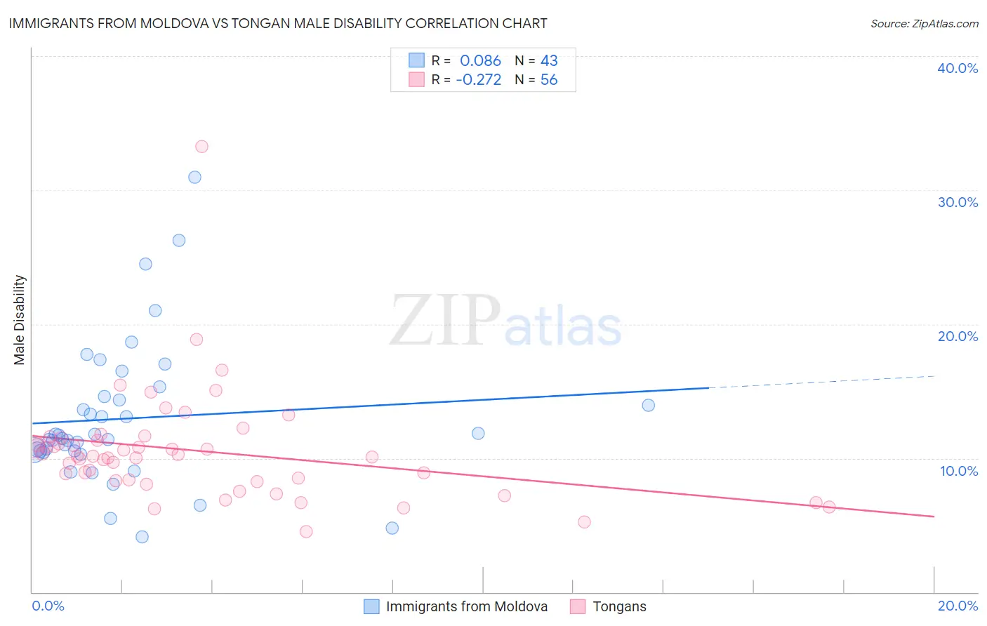 Immigrants from Moldova vs Tongan Male Disability
